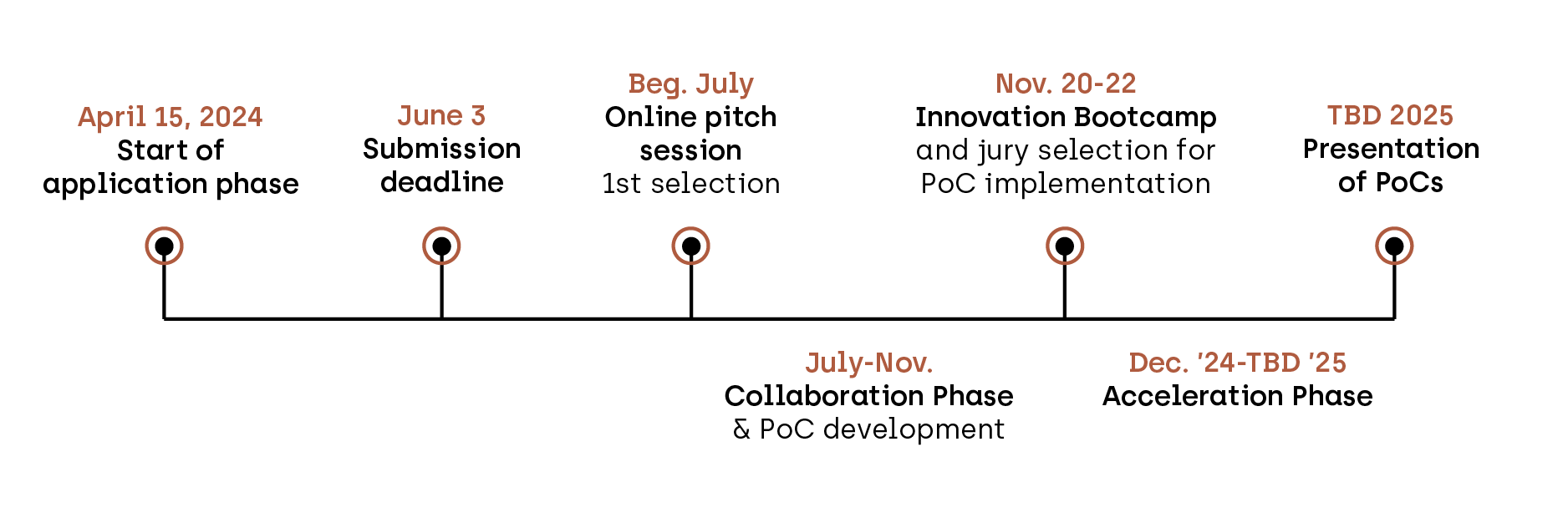 Black line with black and red circles for key dates.