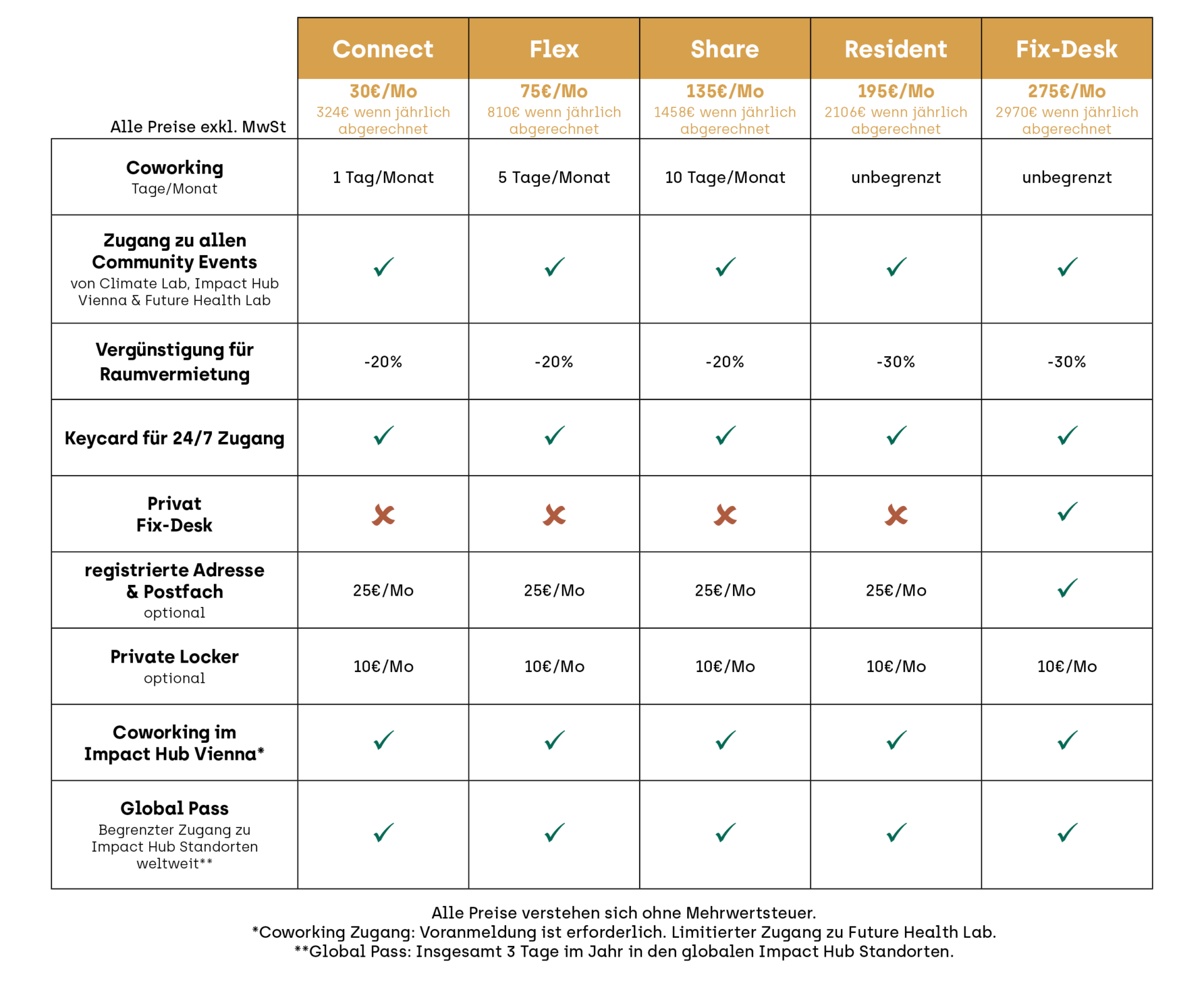 Tabelle mit allen Climate Lab Mitgliedschaften und damit verbundenen Dienstleistungen. Ein barrierefreies PDF wird bald verfügbar sein.