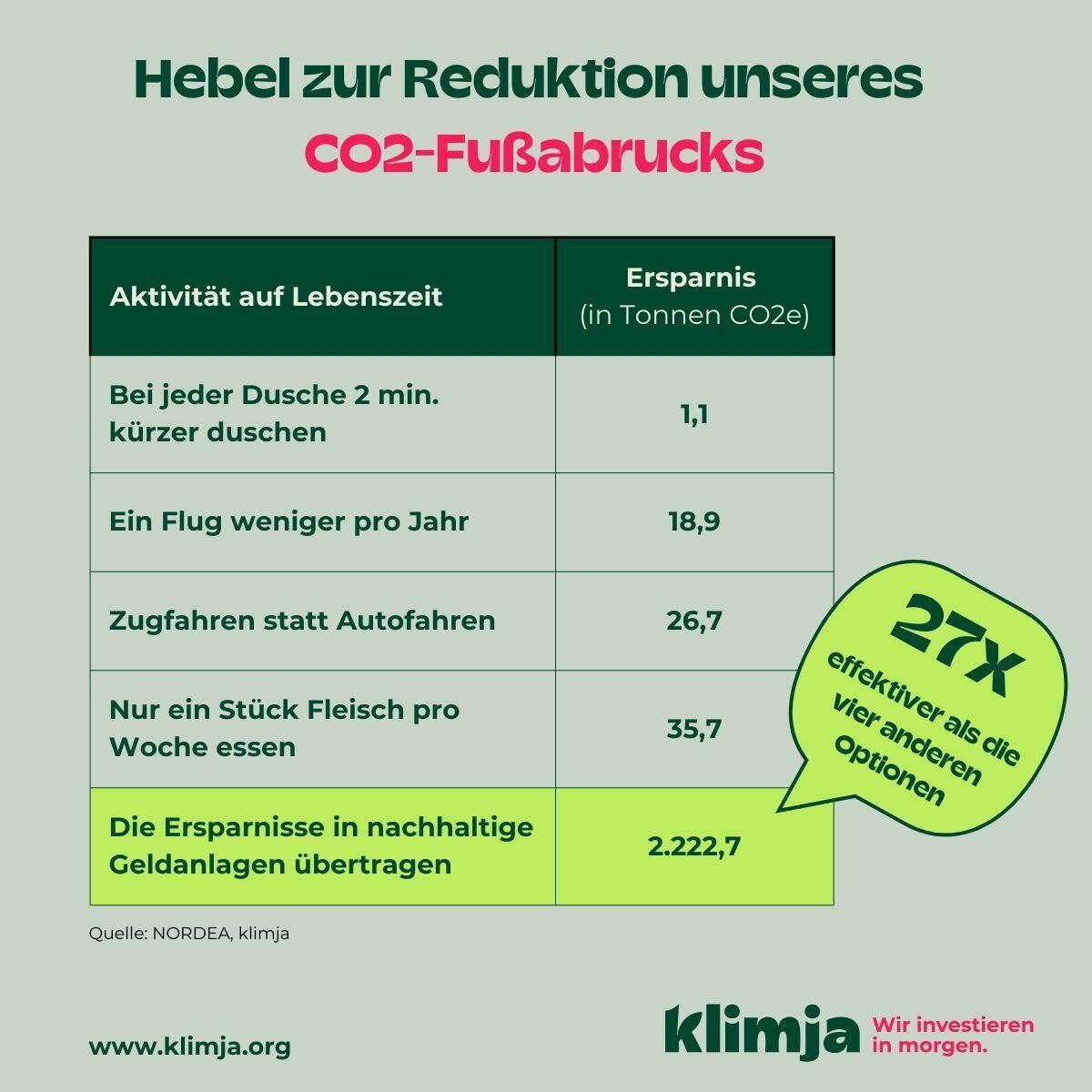 klimja_Bild-3_Investment-Akademie-Hebelco2-qudrat: Bildunterschrift: Mit der Geldanlage bis zu 27-mal mehr CO₂ einsparen
