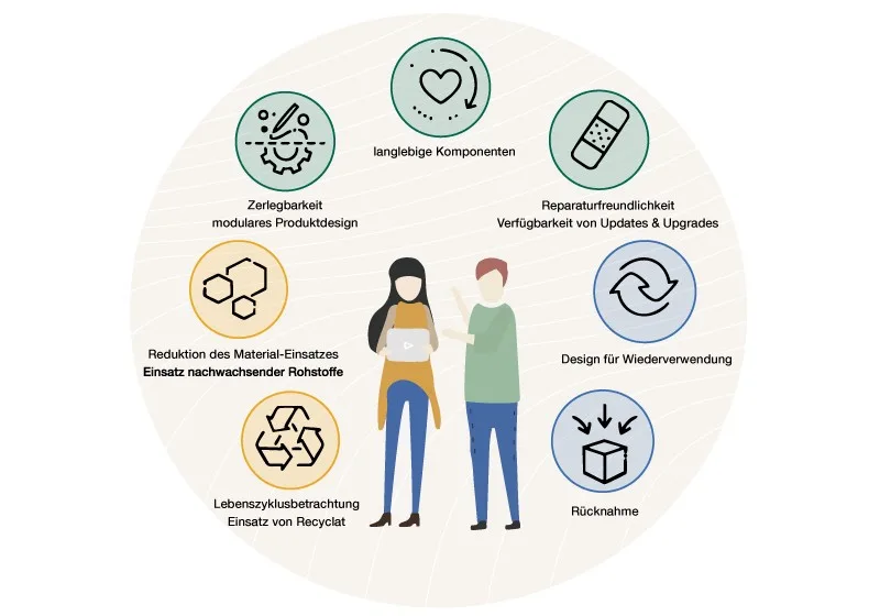 Matratzen in einer Kreislaufwirtschaft