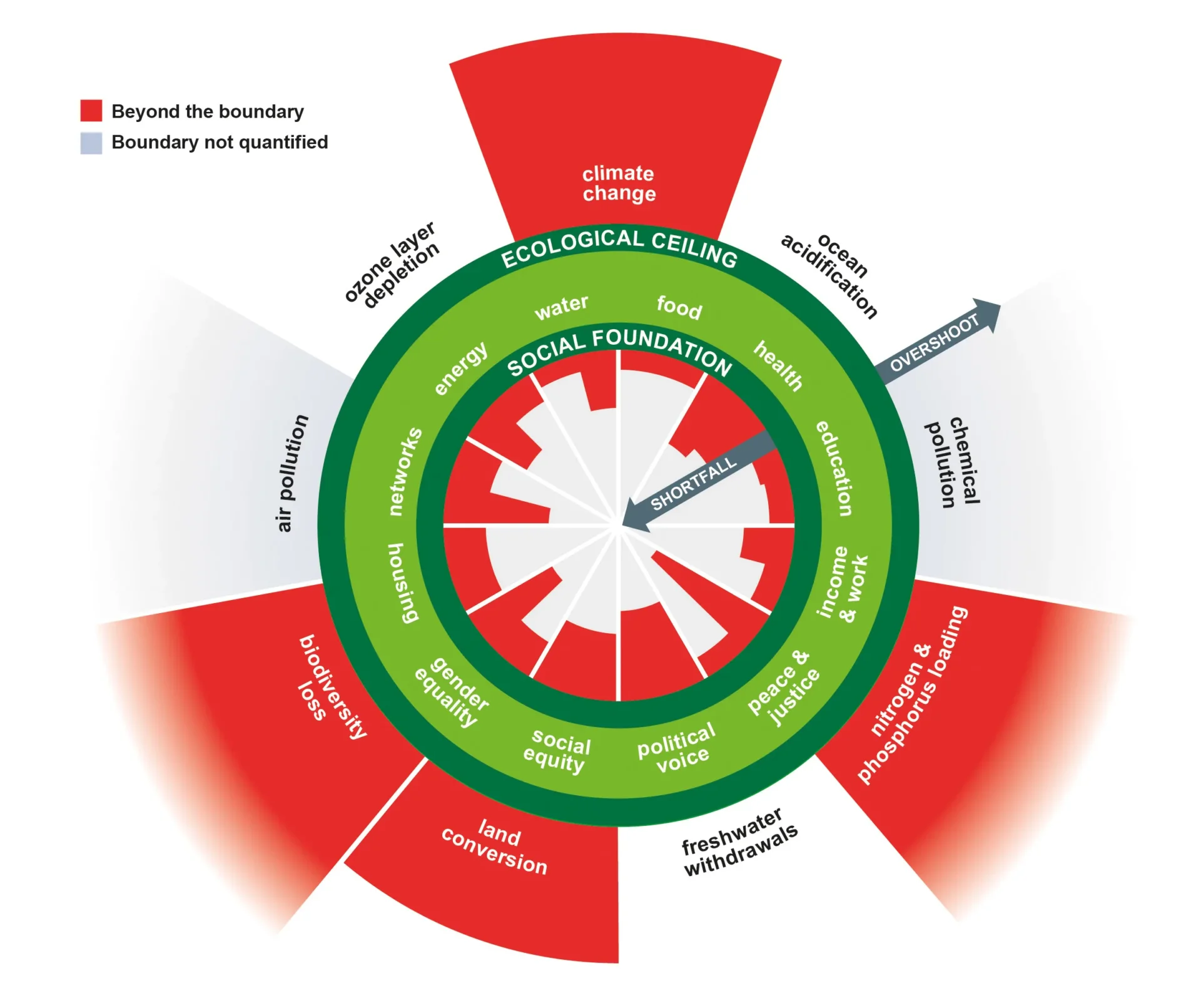 The Doughnut of social and planetary boundaries. Bildcredits: Kate Raworth and Christian Guthier. CC-BY-SA 4.0